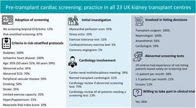 Pre-Kidney Transplant Screening for Coronary Artery Disease: Current Practice in the United Kingdom